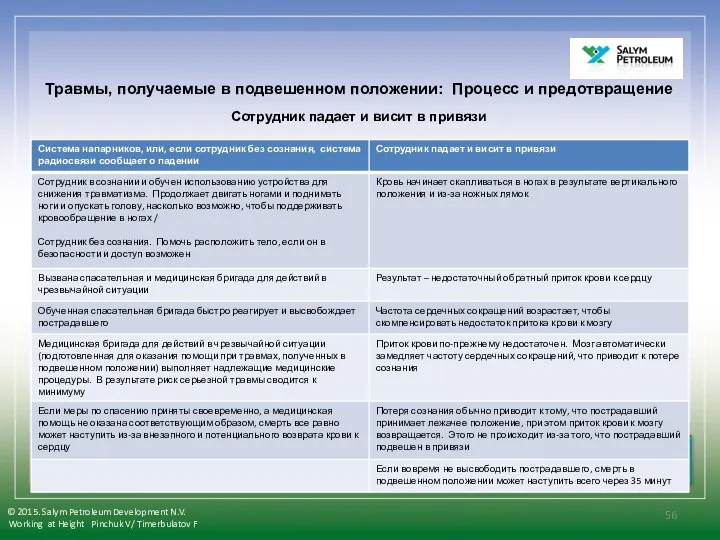 Травмы, получаемые в подвешенном положении: Процесс и предотвращение Сотрудник падает и