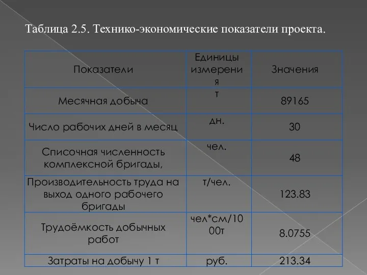 Таблица 2.5. Технико-экономические показатели проекта.