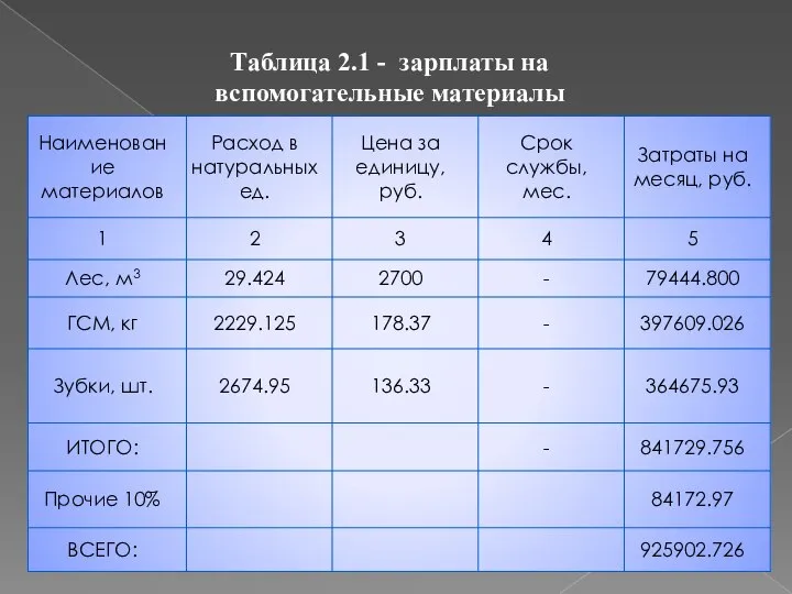 Таблица 2.1 - зарплаты на вспомогательные материалы