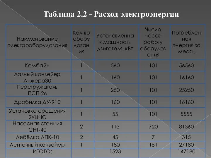 Таблица 2.2 - Расход электроэнергии