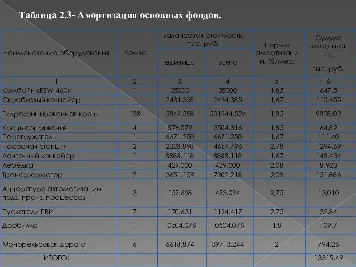 Таблица 2.3- Амортизация основных фондов.