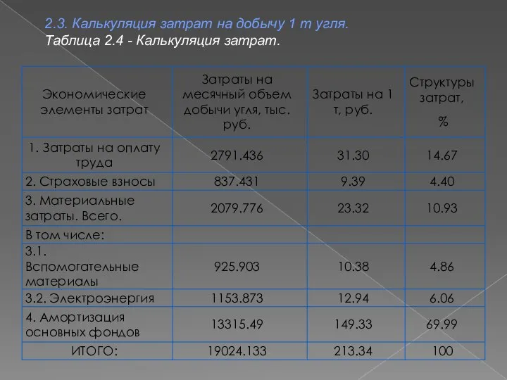 2.3. Калькуляция затрат на добычу 1 т угля. Таблица 2.4 - Калькуляция затрат.