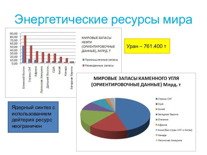 Энергетические ресурсы мира Уран – 761.400 т Ядерный синтез с использованием дейтерия ресурс неограничен