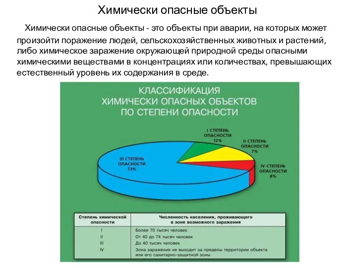 Химически опасные объекты Химически опасные объекты - это объекты при аварии,