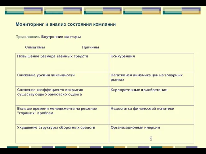 Мониторинг и анализ состояния компании Продолжение. Внутренние факторы Симптомы Причины