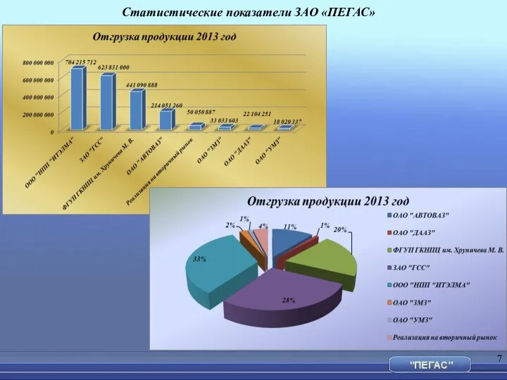 Статистические показатели ЗАО «ПЕГАС»