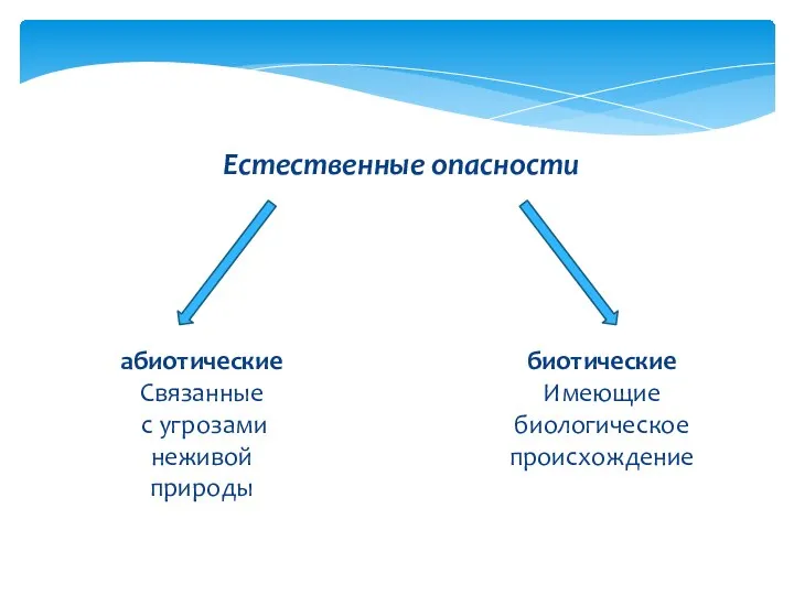 Естественные опасности абиотические Связанные с угрозами неживой природы биотические Имеющие биологическое происхождение