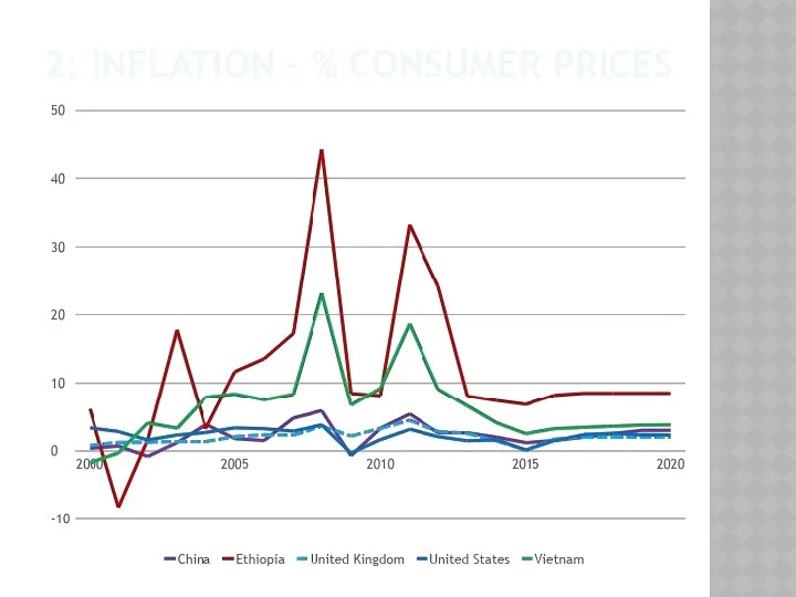 2: INFLATION – % CONSUMER PRICES