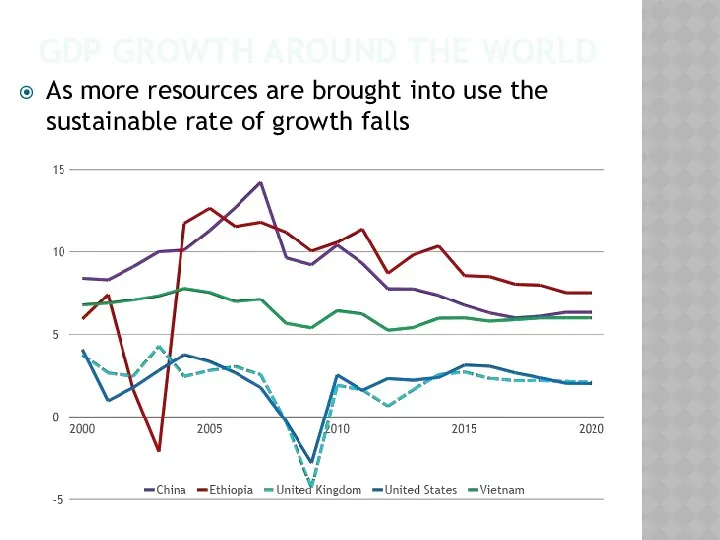 GDP GROWTH AROUND THE WORLD As more resources are brought into