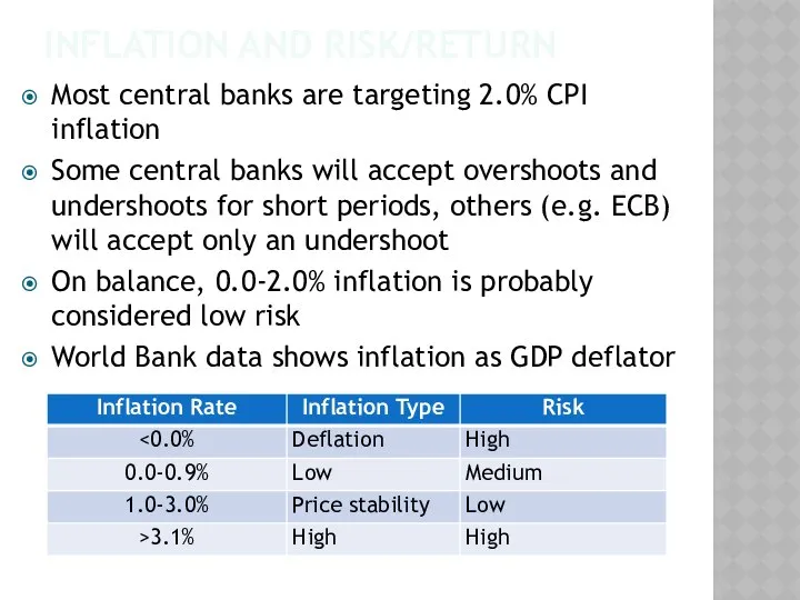 INFLATION AND RISK/RETURN Most central banks are targeting 2.0% CPI inflation