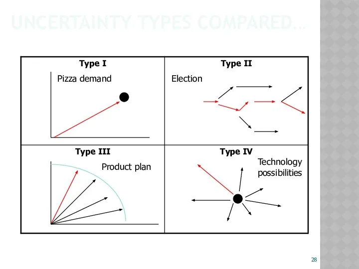 UNCERTAINTY TYPES COMPARED… Pizza demand Technology possibilities Product plan Election