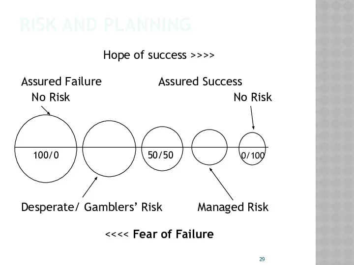 RISK AND PLANNING Hope of success >>>> Assured Failure Assured Success