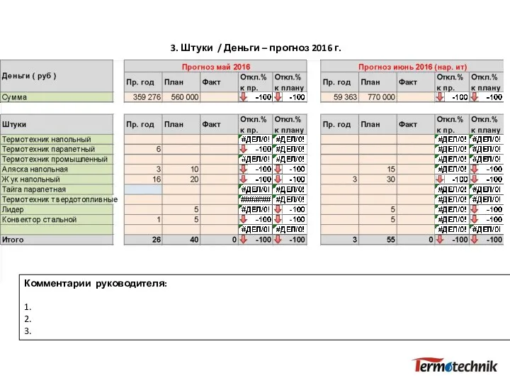 3. Штуки / Деньги – прогноз 2016 г. Комментарии руководителя: 1. 2. 3.