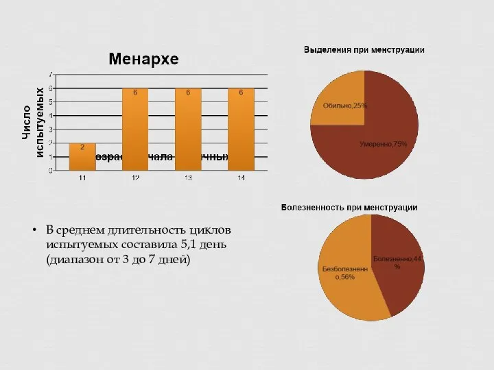 В среднем длительность циклов испытуемых составила 5,1 день (диапазон от 3 до 7 дней)