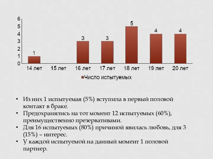 Из них 1 испытуемая (5%) вступила в первый половой контакт в