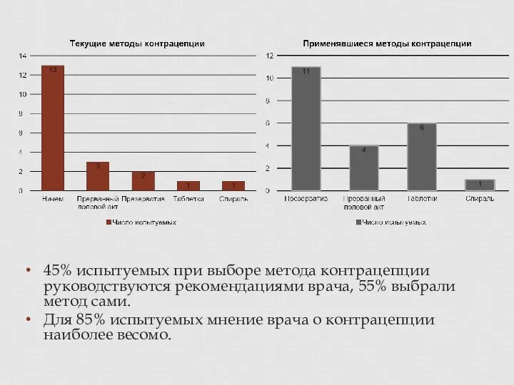 45% испытуемых при выборе метода контрацепции руководствуются рекомендациями врача, 55% выбрали