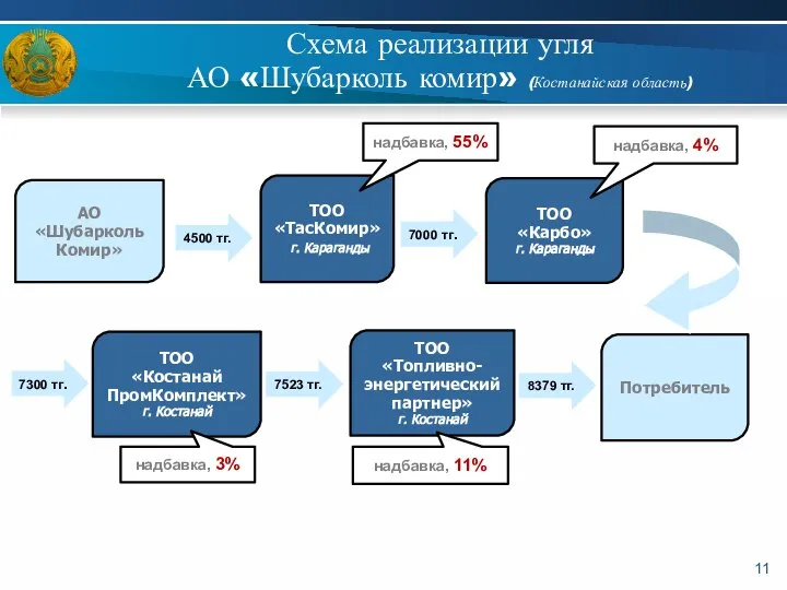 Схема реализации угля АО «Шубарколь комир» (Костанайская область) АО «Шубарколь Комир»