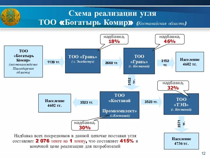 Схема реализации угля ТОО «Богатырь Комир» (Костанайская область) ТОО «Богатырь Комир»