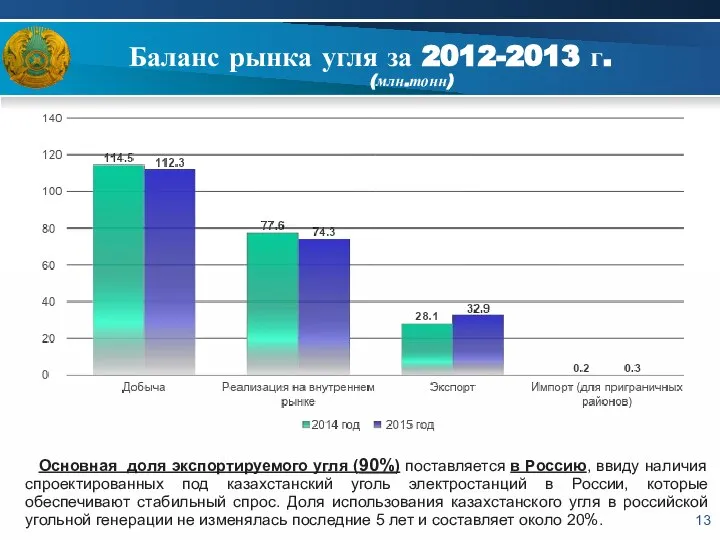 Баланс рынка угля за 2012-2013 г. (млн.тонн) Основная доля экспортируемого угля