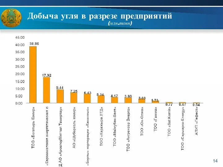 Добыча угля в разрезе предприятий (млн.тонн)