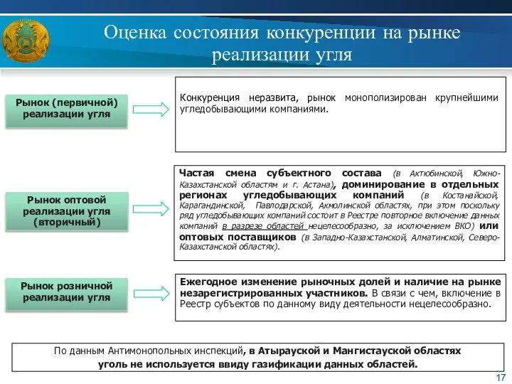 Оценка состояния конкуренции на рынке реализации угля Рынок (первичной) реализации угля