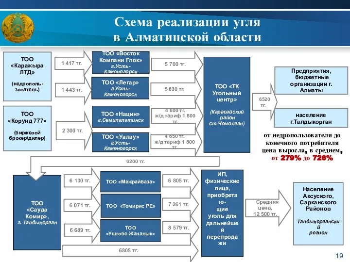 от недропользователя до конечного потребителя цена выросла, в среднем, от 279%