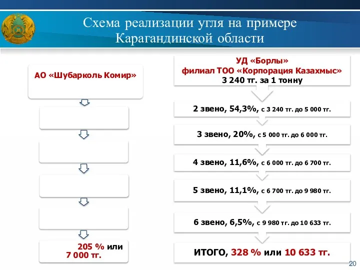 Схема реализации угля на примере Карагандинской области