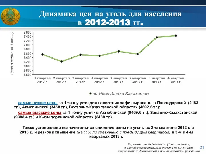 Динамика цен на уголь для населения в 2012-2013 гг. самые низкие