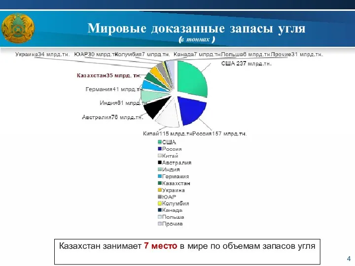 Мировые доказанные запасы угля (в тоннах ) Казахстан занимает 7 место