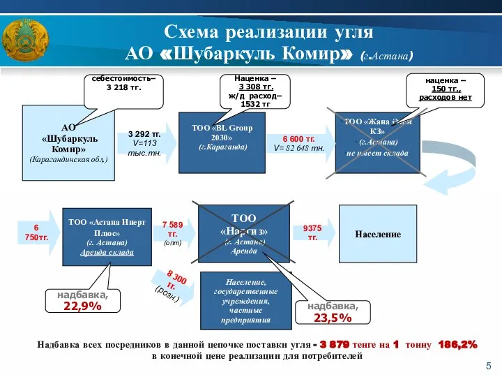 Схема реализации угля АО «Шубаркуль Комир» (г.Астана) АО «Шубаркуль Комир» (Карагандинская