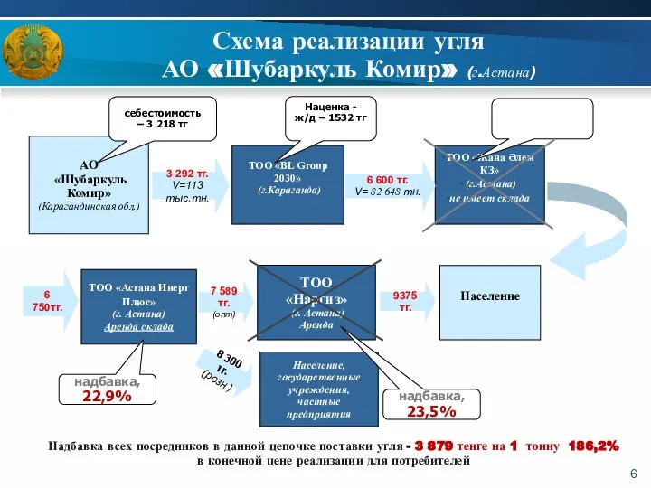 Схема реализации угля АО «Шубаркуль Комир» (г.Астана) АО «Шубаркуль Комир» (Карагандинская