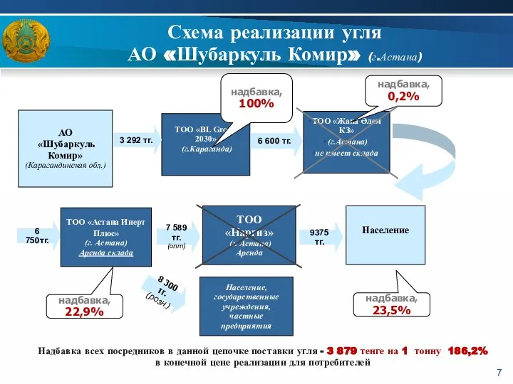 Схема реализации угля АО «Шубаркуль Комир» (г.Астана) АО «Шубаркуль Комир» (Карагандинская