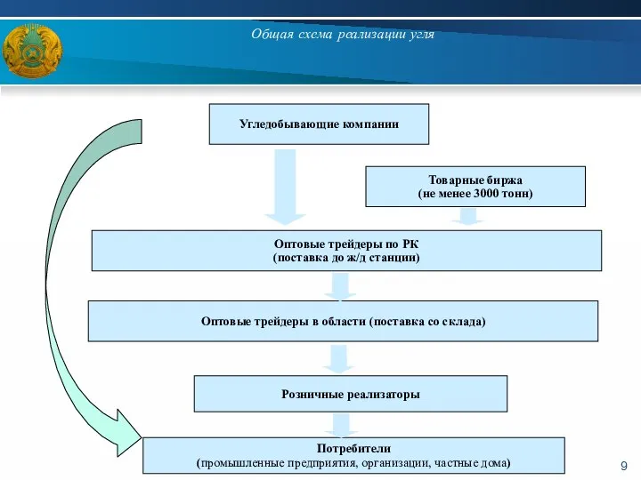 Общая схема реализации угля Угледобывающие компании Оптовые трейдеры по РК (поставка