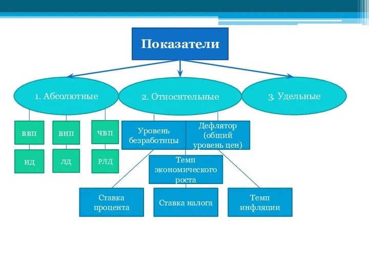 Показатели 1. Абсолютные 2. Относительные 3. Удельные ввп внп чвп нд