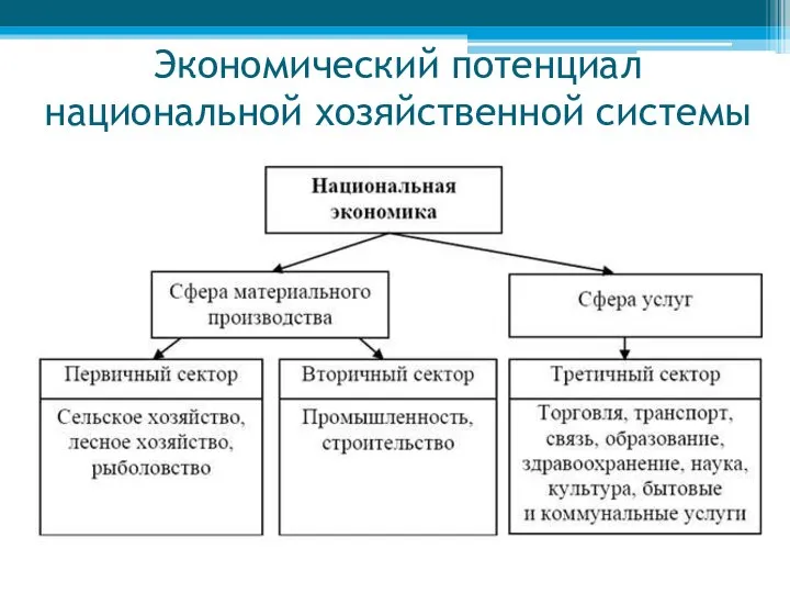 Экономический потенциал национальной хозяйственной системы