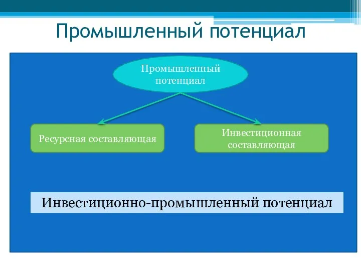 Промышленный потенциал Промышленный потенциал Ресурсная составляющая Инвестиционная составляющая Инвестиционно-промышленный потенциал