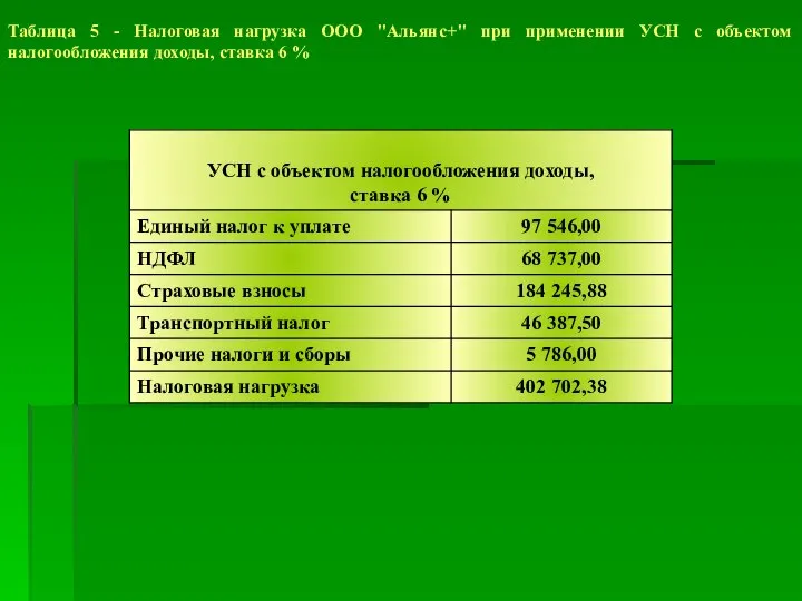 Таблица 5 - Налоговая нагрузка ООО "Альянс+" при применении УСН с