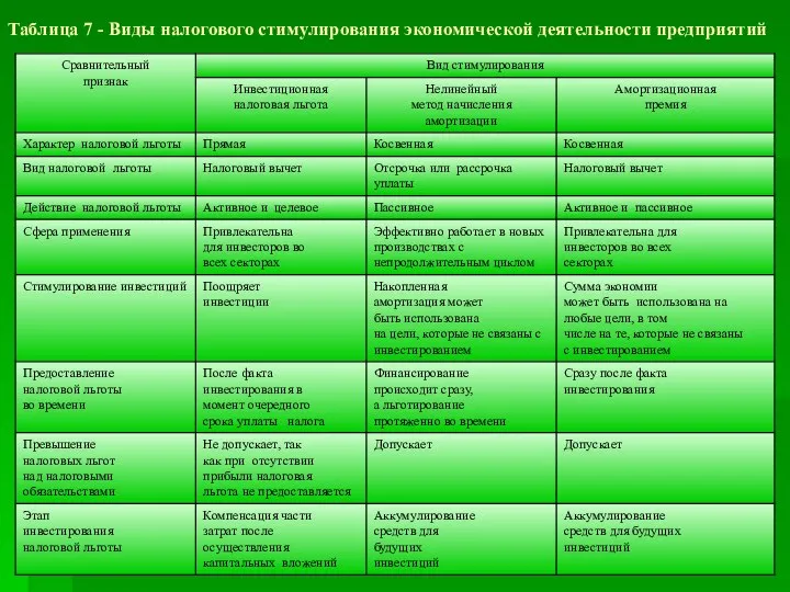 Таблица 7 - Виды налогового стимулирования экономической деятельности предприятий