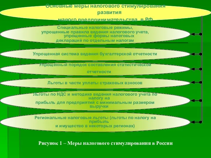 Основные меры налогового стимулирования развития малого предпринимательства в РФ Специальные налоговые