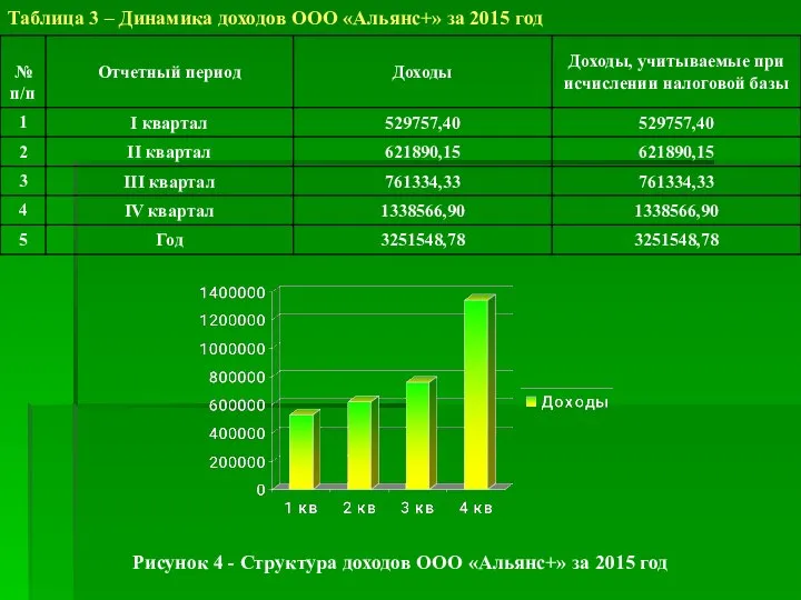 Таблица 3 – Динамика доходов ООО «Альянс+» за 2015 год Рисунок