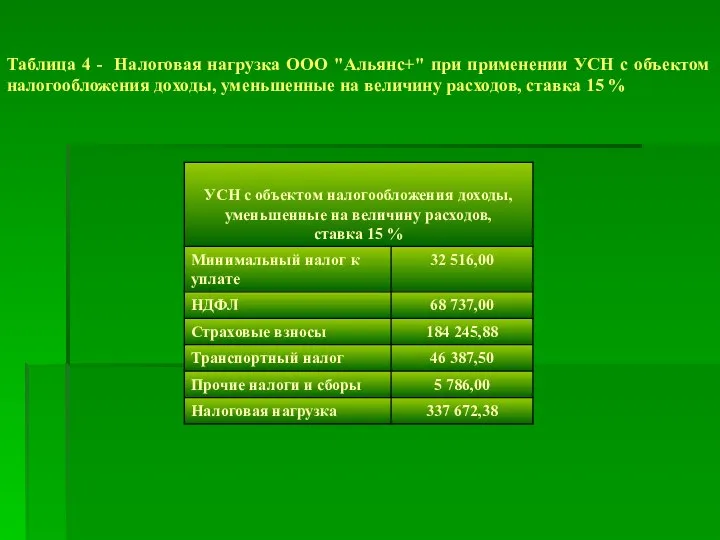 Таблица 4 - Налоговая нагрузка ООО "Альянс+" при применении УСН с