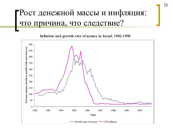 Рост денежной массы и инфляция: что причина, что следствие? Inflation and