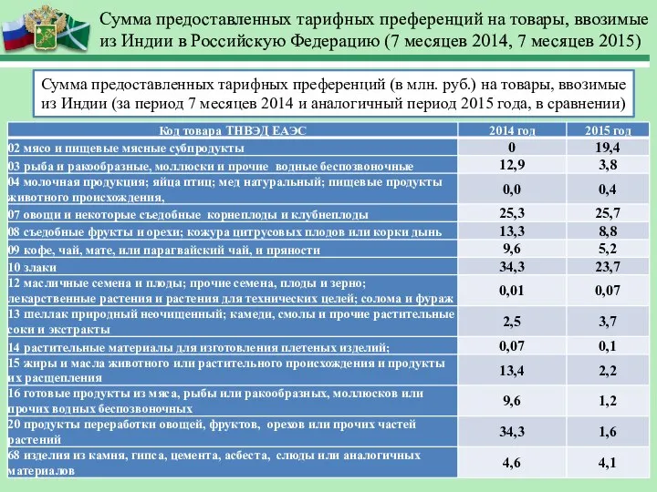 Сумма предоставленных тарифных преференций на товары, ввозимые из Индии в Российскую