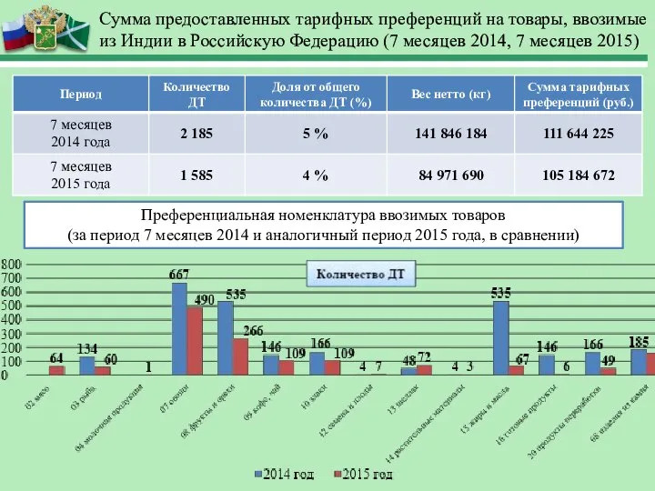 Сумма предоставленных тарифных преференций на товары, ввозимые из Индии в Российскую