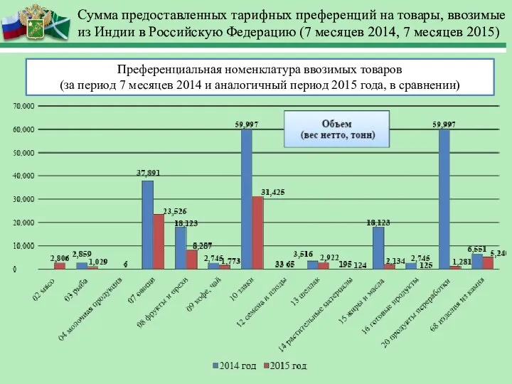 Сумма предоставленных тарифных преференций на товары, ввозимые из Индии в Российскую