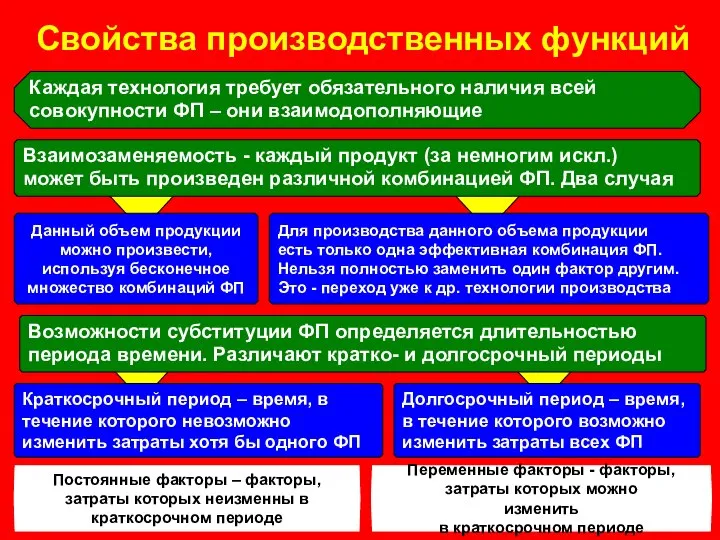 Свойства производственных функций Каждая технология требует обязательного наличия всей совокупности ФП