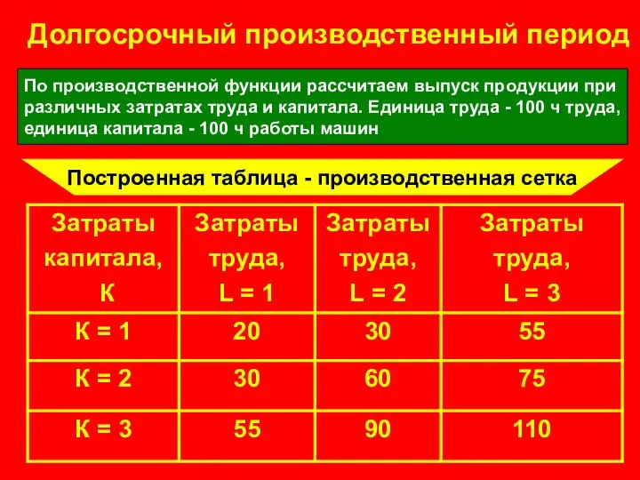 Долгосрочный производственный период По производственной функции рассчитаем выпуск продукции при различных