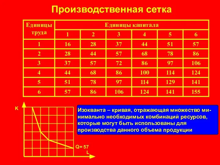 Производственная сетка Q= 57 L K Изокванта – кривая, отражающая множество