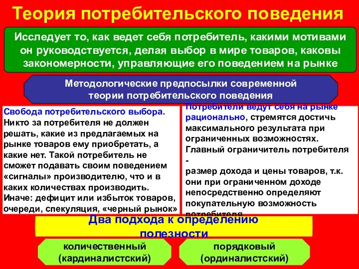 Теория потребительского поведения Исследует то, как ведет себя потребитель, какими мотивами