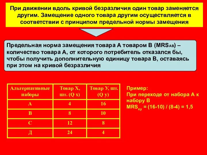 При движении вдоль кривой безразличия один товар заменяется другим. Замещение одного